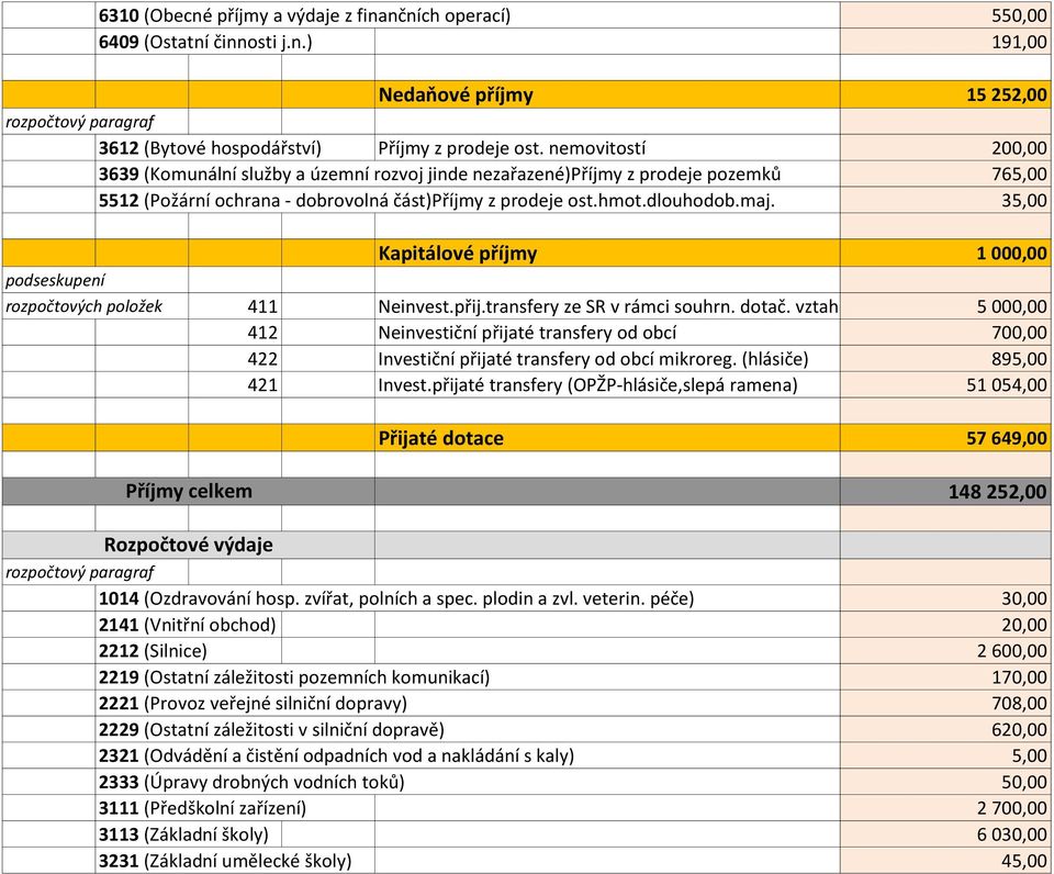 35,00 Kapitálové příjmy 1 000,00 rozpočtových položek 411 Neinvest.přij.transfery ze SR v rámci souhrn. dotač.