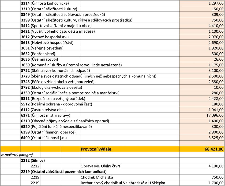 (Veřejné osvětlení) 1 920,00 3632 (Pohřebnictví) 500,00 3636 (Územní rozvoj) 26,00 3639 (Komunální služby a územní rozvoj jinde nezařazené) 1 175,00 3722 (Sběr a svoz komunálních odpadů) 3 100,00