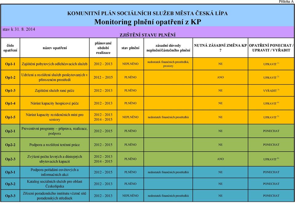 neplnění/částečného plnění NUTNÁ ZÁSADNÍ ZMĚNA KP?