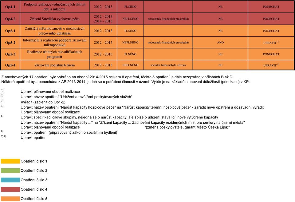 PONECHAT 2012-2015 NEPLNĚNO nedostatek finančních prostředků ANO UPRAVIT 7) 2012-2015 PLNĚNO NE PONECHAT Op5-4 Zřizování sociálních firem 2012-2015 NEPLNĚNO sociální firma nebyla zřízena NE UPRAVIT