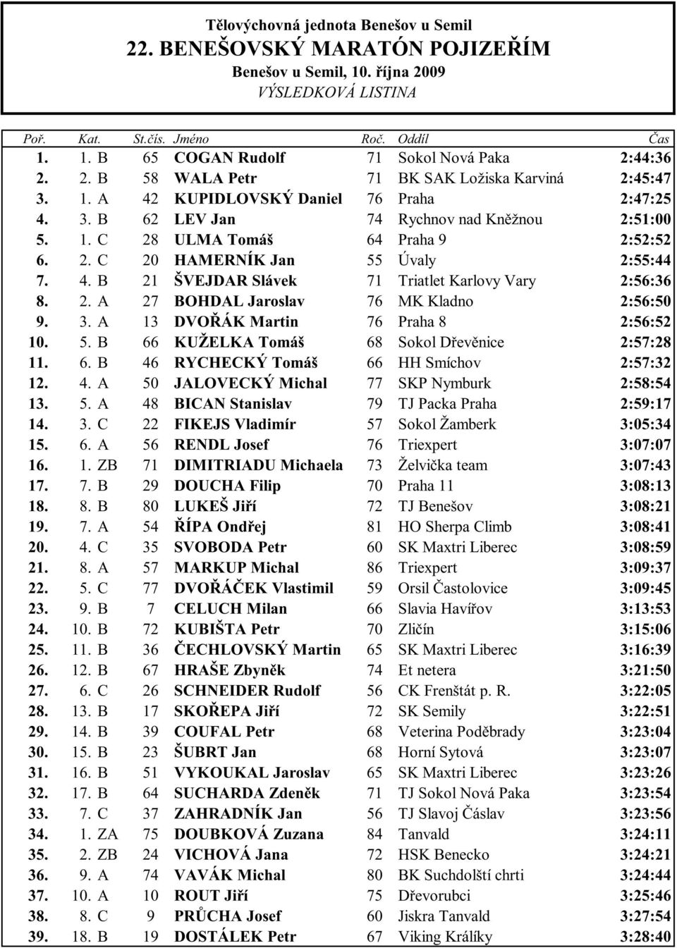 4. B 21 ŠVEJDAR Slávek 71 Triatlet Karlovy Vary 2:56:36 8. 2. A 27 BOHDAL Jaroslav 76 MK Kladno 2:56:50 9. 3. A 13 DVO ÁK Martin 76 Praha 8 2:56:52 10. 5.