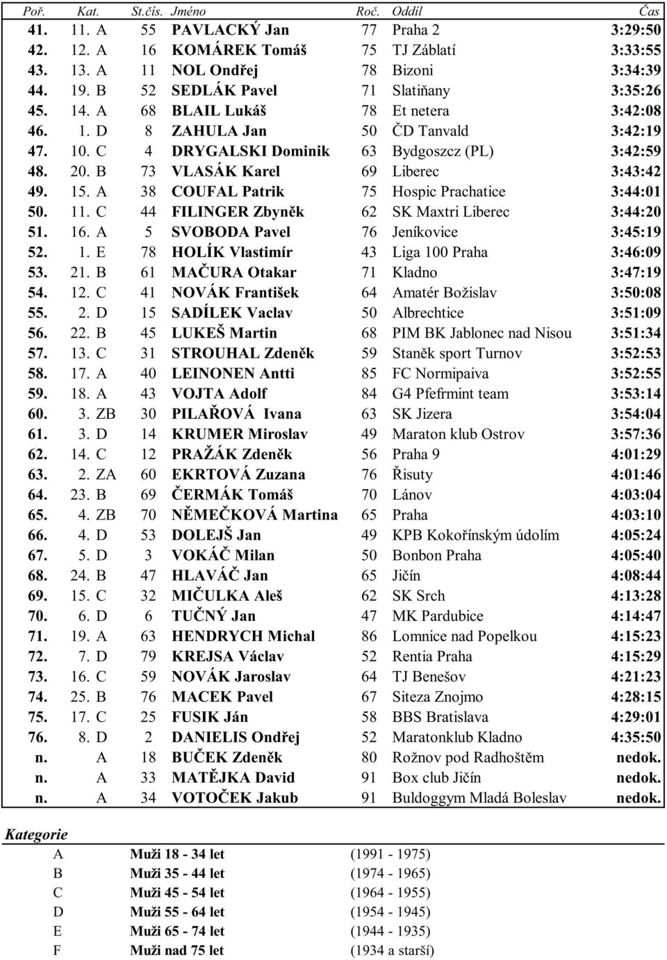 B 73 VLASÁK Karel 69 Liberec 3:43:42 49. 15. A 38 COUFAL Patrik 75 Hospic Prachatice 3:44:01 50. 11. C 44 FILINGER Zbyn k 62 SK Maxtri Liberec 3:44:20 51. 16.