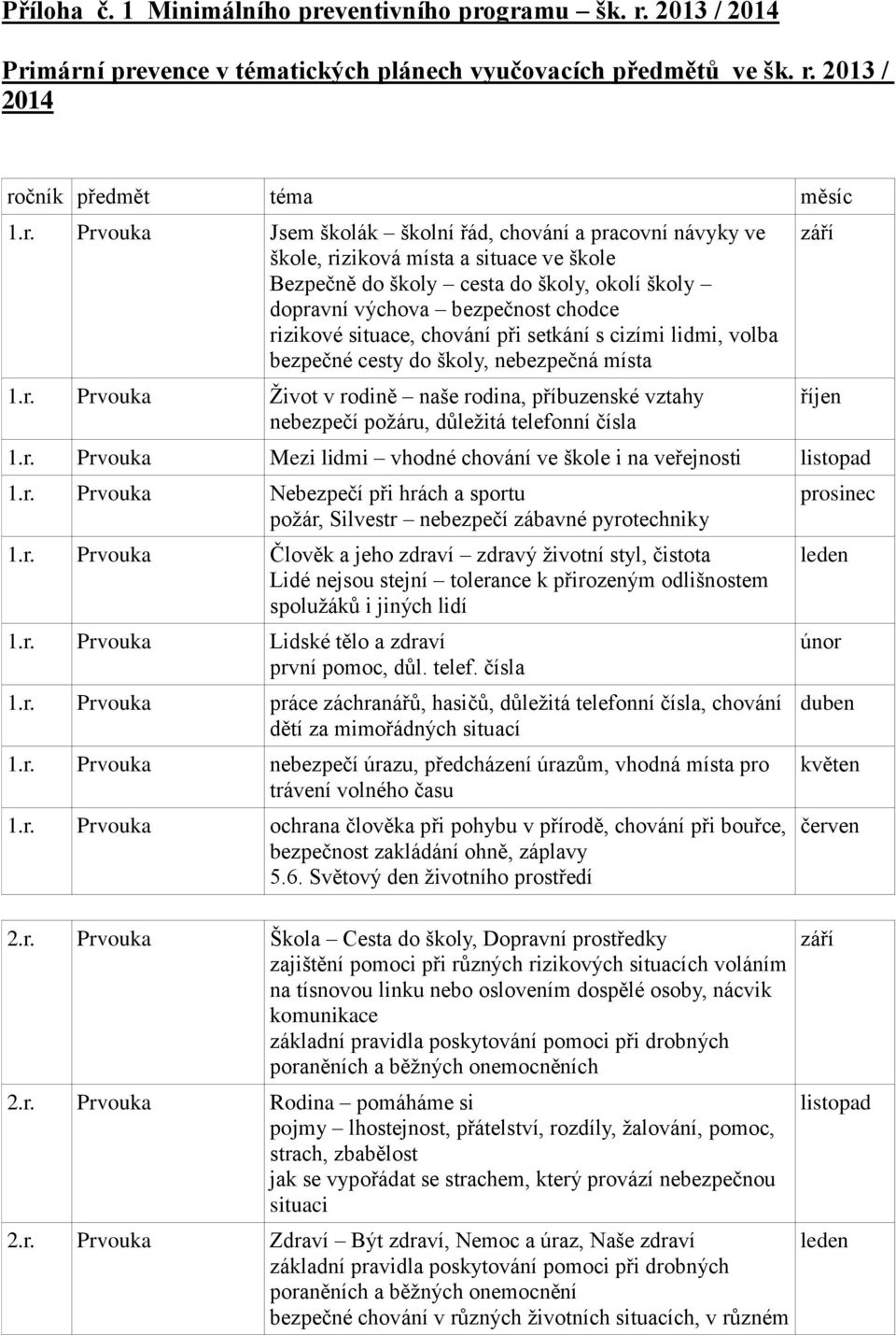 gramu šk. r. 2013 / 2014 Primární prevence v tématických plánech vyučovacích předmětů ve šk. r. 2013 / 2014 ročník předmět téma měsíc 1.r. Prvouka Jsem školák školní řád, chování a pracovní návyky ve