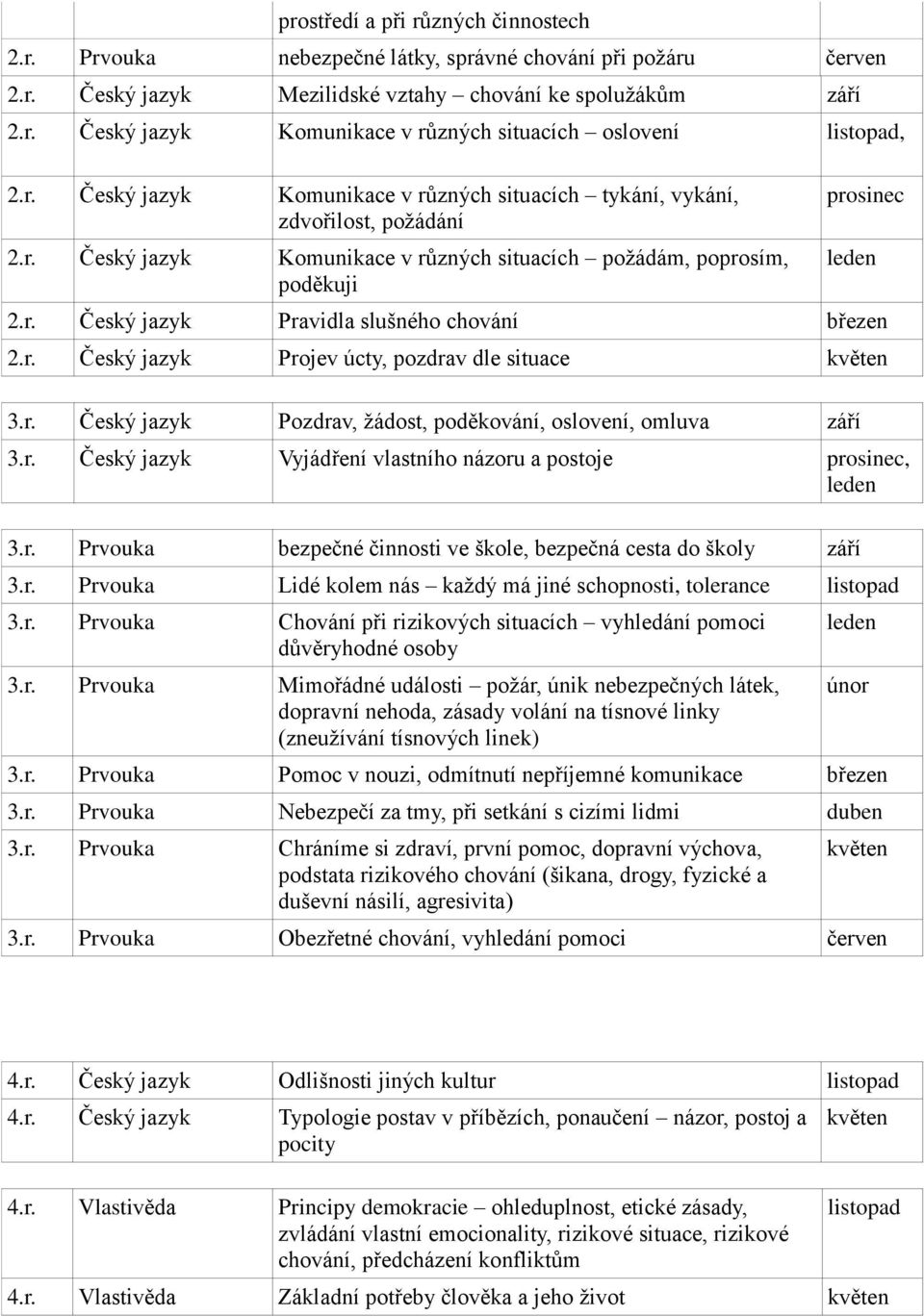 r. Český jazyk Projev úcty, pozdrav dle situace 3.r. Český jazyk Pozdrav, žádost, poděkování, oslovení, omluva 3.r. Český jazyk Vyjádření vlastního názoru a postoje, 3.r. Prvouka bezpečné činnosti ve škole, bezpečná cesta do školy 3.