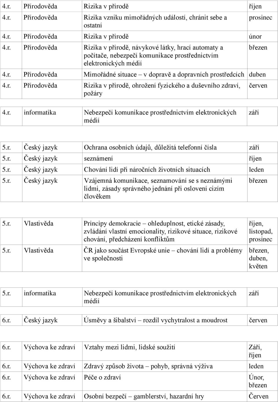 r. Český jazyk Ochrana osobních údajů, důležitá telefonní čísla 5.r. Český jazyk seznámení 5.r. Český jazyk Chování lidí při náročních životních situacích 5.r. Český jazyk Vzájemná komunikace, seznamování se s neznámými lidmi, zásady správného jednání při oslovení cizím člověkem 5.