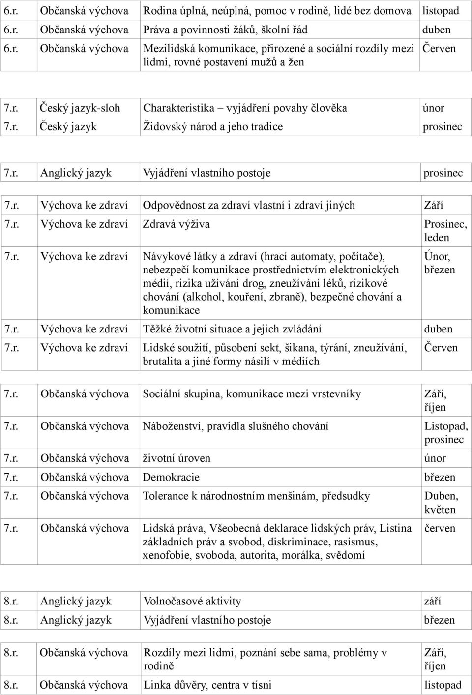 r. Výchova ke zdraví Zdravá výživa Prosinec, 7.r. Výchova ke zdraví Návykové látky a zdraví (hrací automaty, počítače), nebezpečí komunikace prostřednictvím elektronických médií, rizika užívání drog,