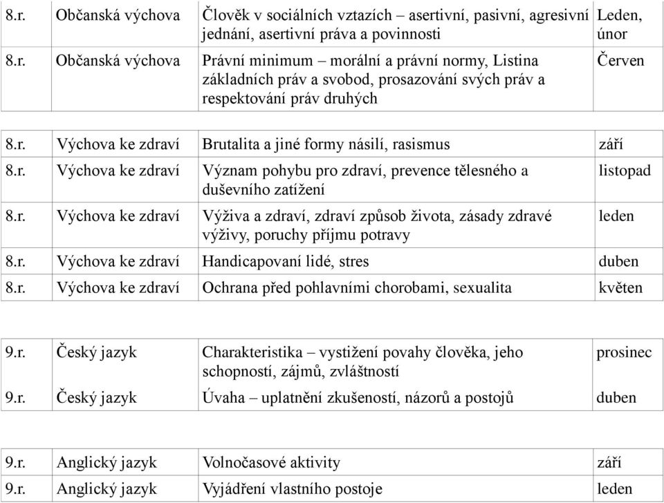 r. Výchova ke zdraví Handicapovaní lidé, stres duben 8.r. Výchova ke zdraví Ochrana před pohlavními chorobami, sexualita 9.r. Český jazyk Charakteristika vystižení povahy člověka, jeho schopností, zájmů, zvláštností 9.