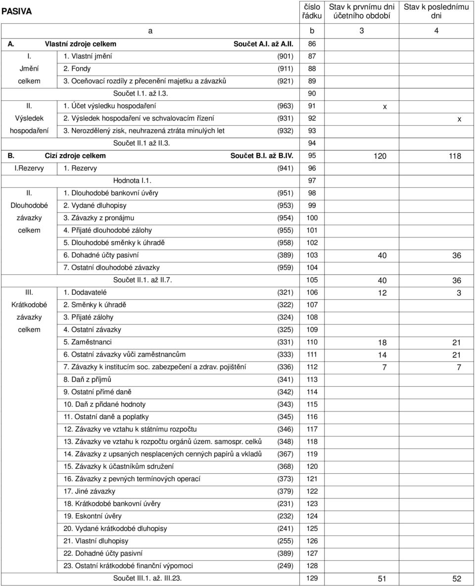 Nerozdělený zisk, neuhrazená ztráta minulých let (932) 93 Součet II.1 až II.3. 94 b Stav k prvnímu dni 3 x Stav k poslednímu dni 4 B. Cizí zdroje Součet B.I. až B.IV. 95 120 118 I.Rezervy II.