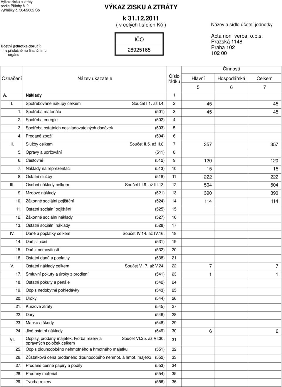 Hlavní 5 Činnosti Hospodářská 6 Celkem Spotřebované nákupy Součet I.1. až I.4. 2 45 45 1. Spotřeba materiálu (501) 3 45 45 2. Spotřeba energie (502) 4 3.