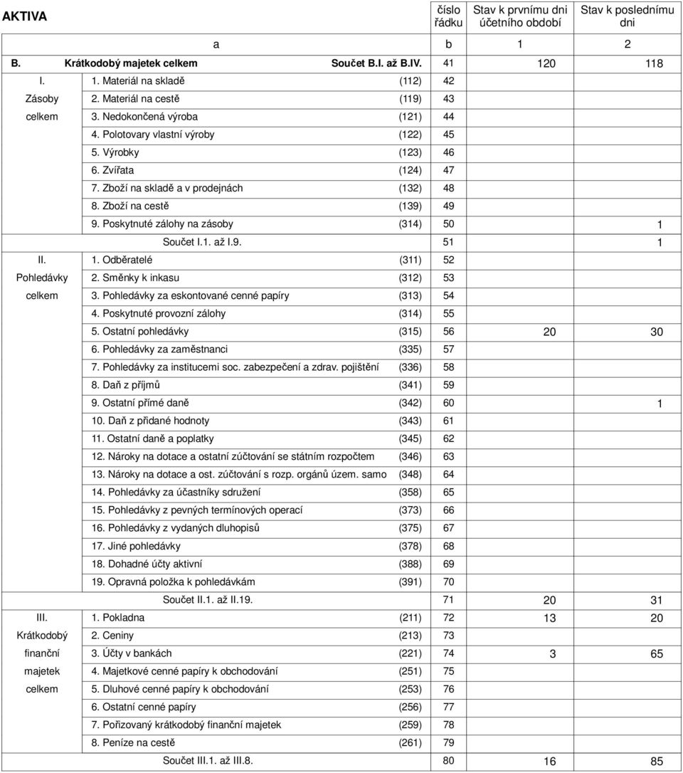 Zboží na cestě (139) 49 9. Poskytnuté zálohy na zásoby (314) 50 1 Součet I.1. až I.9. 51 1 1. Odběratelé (311) 52 2. Směnky k inkasu (312) 53 3. Pohledávky za eskontované cenné papíry (313) 54 4.