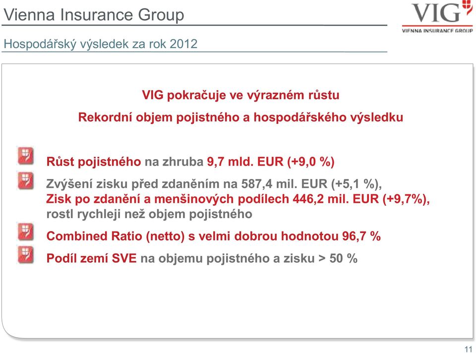 EUR (+9,0 %) Zvýšení zisku před zdaněním na 587,4 mil.