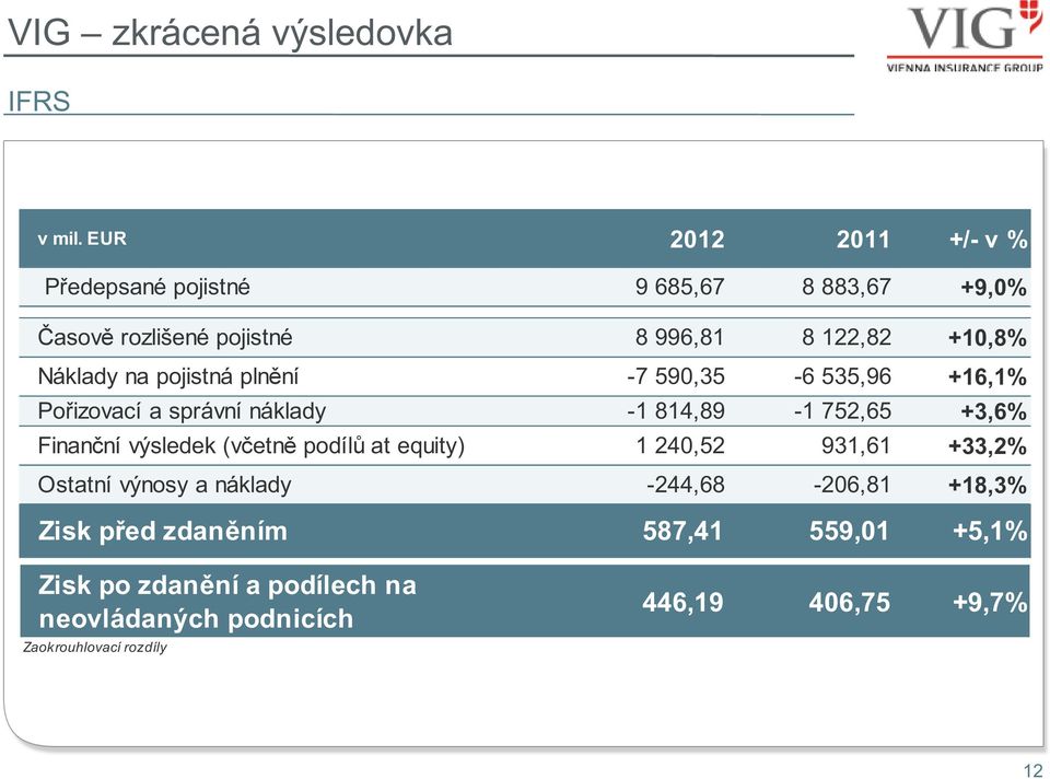 pojistná plnění -7 590,35-6 535,96 +16,1% Pořizovací a správní náklady -1 814,89-1 752,65 +3,6% Finanční výsledek (včetně