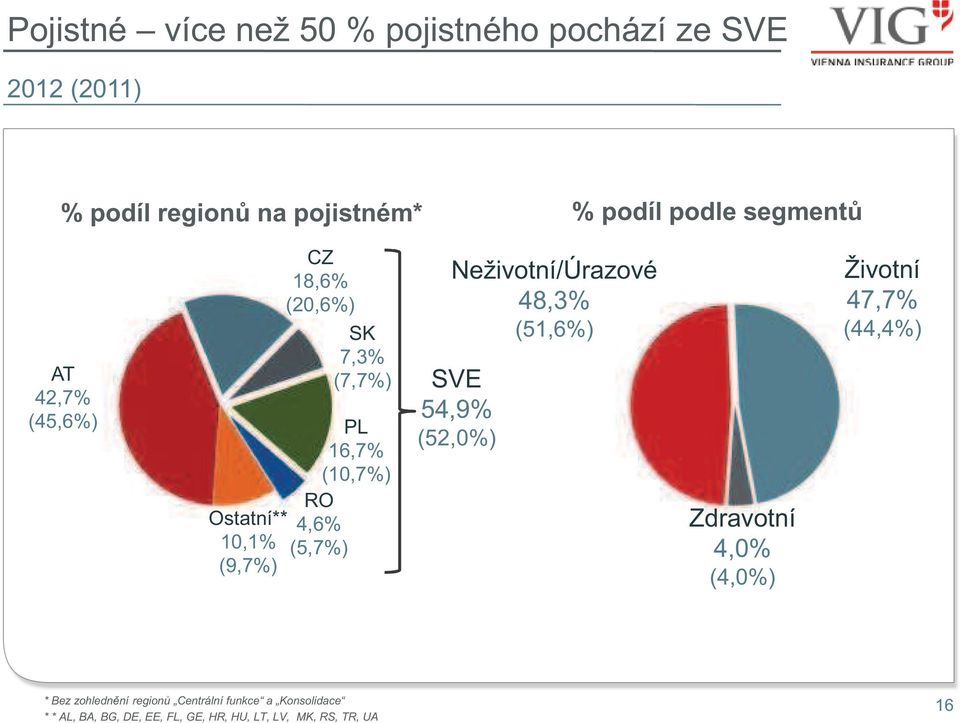 (9,7%) Neživotní/Úrazové 48,3% (51,6%) SVE 54,9% (52,0%) Zdravotní 4,0% (4,0%) Životní 47,7% (44,4%) * Bez