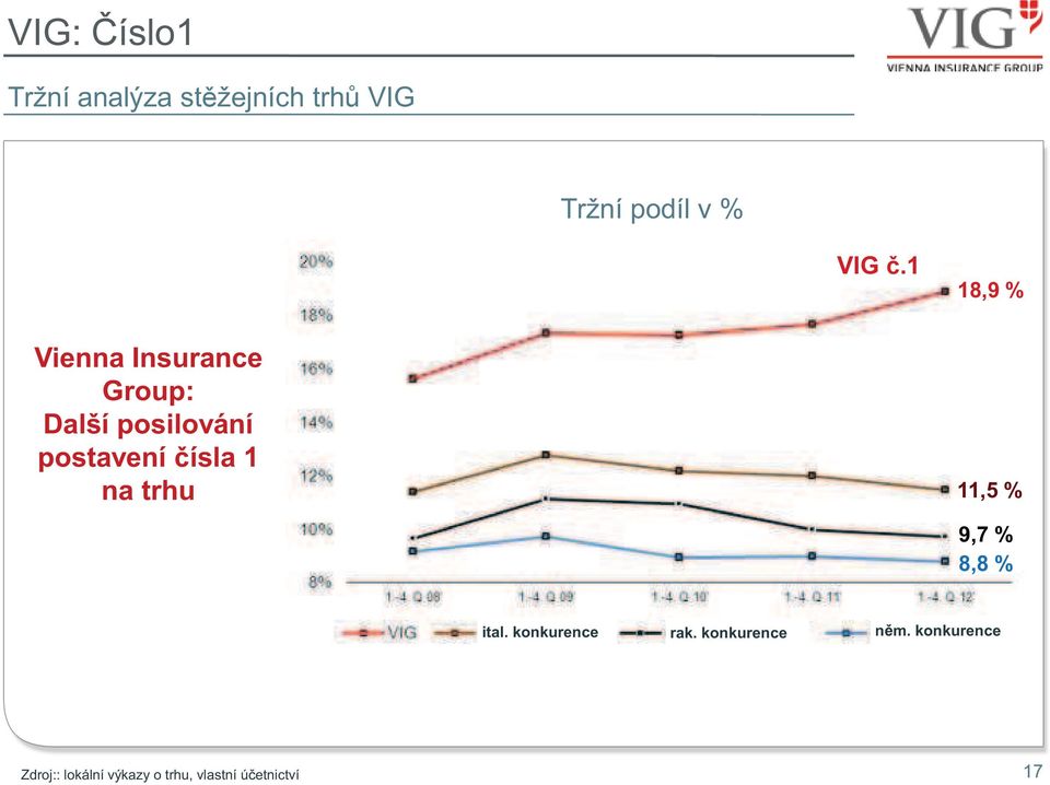čísla 1 na trhu 11,5 % 9,7 % 8,8 % ital. konkurence rak.