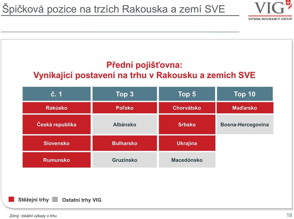 1 Top 3 Top 5 Top 10 Rakúsko Poľsko Chorvátsko Maďarsko Česká republika Albánsko Srbsko