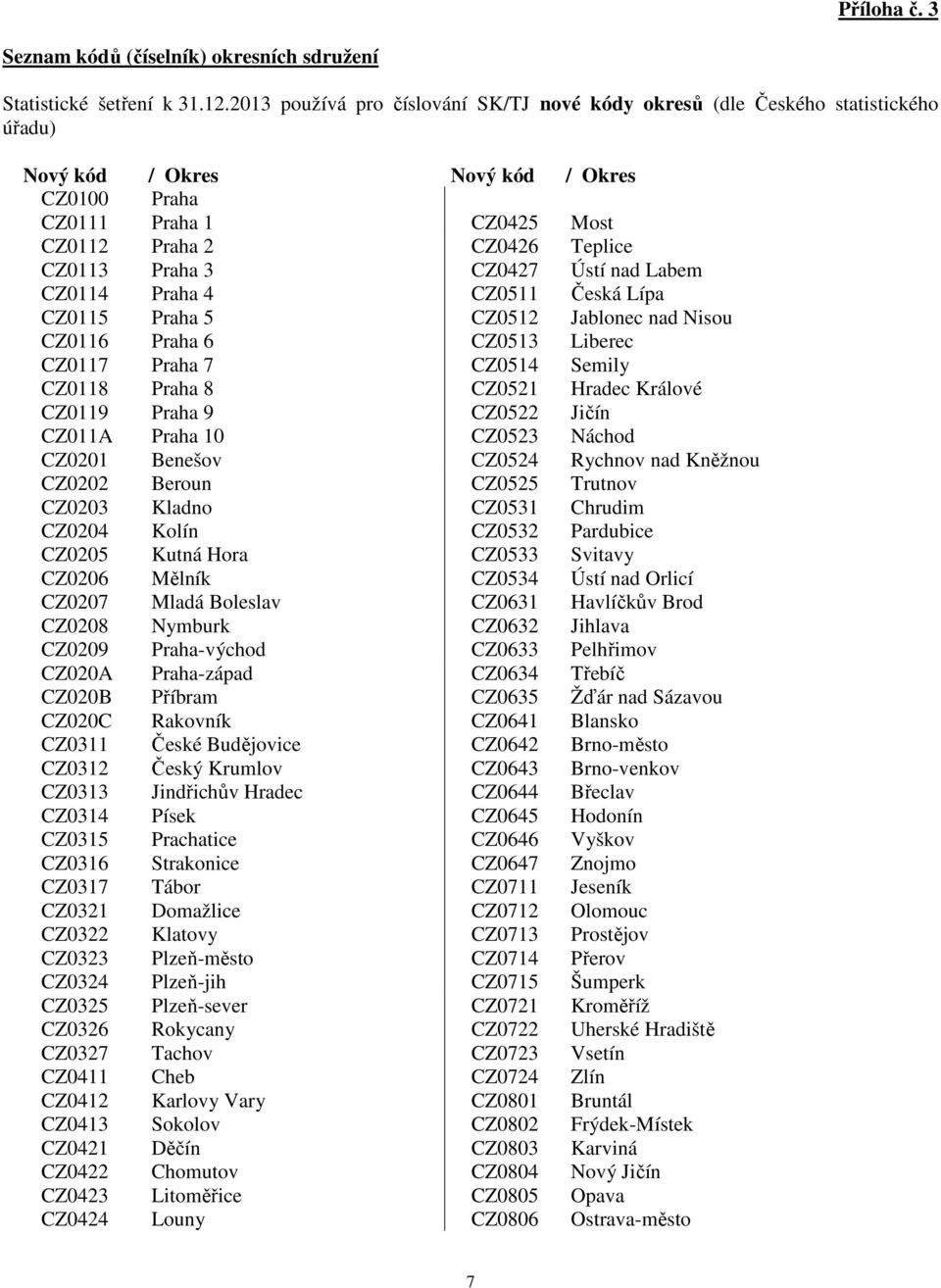 Praha 3 CZ0427 Ústí nad Labem CZ0114 Praha 4 CZ0511 Česká Lípa CZ0115 Praha 5 CZ0512 Jablonec nad Nisou CZ0116 Praha 6 CZ0513 Liberec CZ0117 Praha 7 CZ0514 Semily CZ0118 Praha 8 CZ0521 Hradec Králové