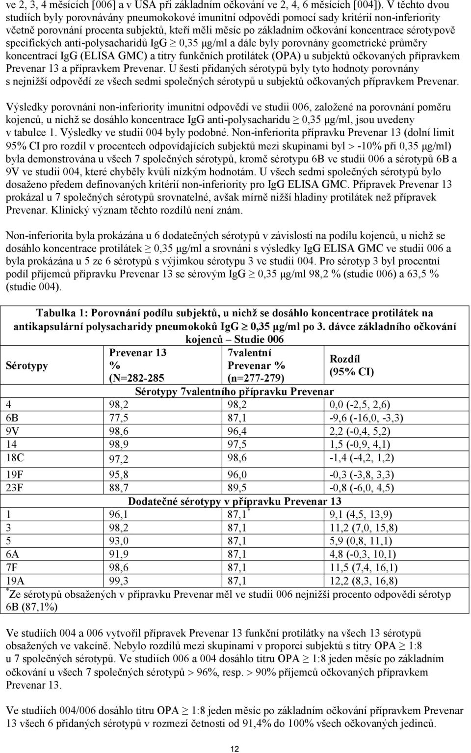 sérotypově specifických anti-polysacharidů IgG 0,35 μg/ml a dále byly porovnány geometrické průměry koncentrací IgG (ELISA GMC) a titry funkčních protilátek (OPA) u subjektů očkovaných přípravkem