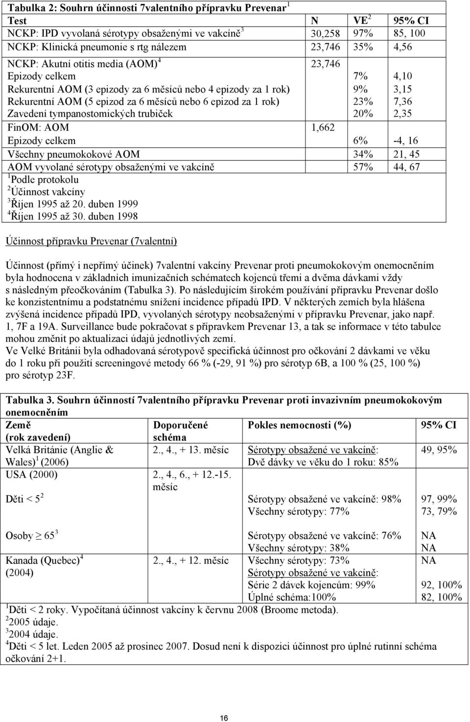 rok) 23% 7,36 Zavedení tympanostomických trubiček 20% 2,35 FinOM: AOM 1,662 Epizody celkem 6% -4, 16 Všechny pneumokokové AOM 34% 21, 45 AOM vyvolané sérotypy obsaženými ve vakcíně 57% 44, 67 1 Podle