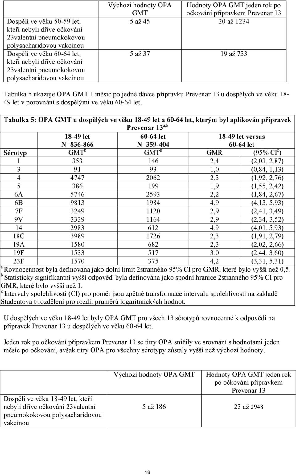 přípravku Prevenar 13 u dospělých ve věku 18-49 let v porovnání s dospělými ve věku 60-64 let.