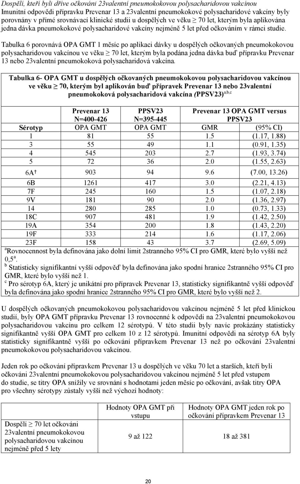 Tabulka 6 porovnává OPA GMT 1 měsíc po aplikaci dávky u dospělých očkovaných pneumokokovou polysacharidovou vakcínou ve věku 70 let, kterým byla podána jedna dávka buď přípravku Prevenar 13 nebo