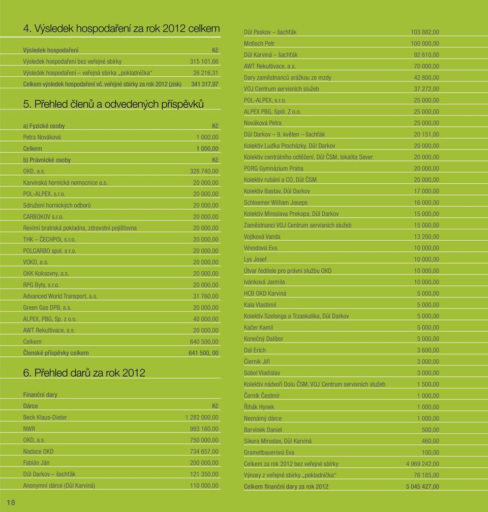 s. 20 000,00 POL-ALPEX, s.r.o. 20 000,00 Sdružení hornických odborů 20 000,00 CARBOKOV s.r.o. 20 000,00 Revírní bratrská pokladna, zdravotní pojišťovna 20 000,00 THK ČECHPOL s.r.o. 20 000,00 POLCARBO spol.