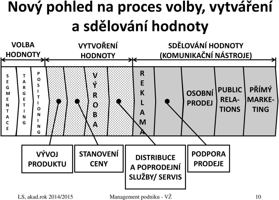 A R E K L A M A OSOBNÍ PRODEJ PUBLIC RELA- TIONS PŘÍMÝ MARKE- TING VÝVOJ PRODUKTU STANOVENÍ CENY