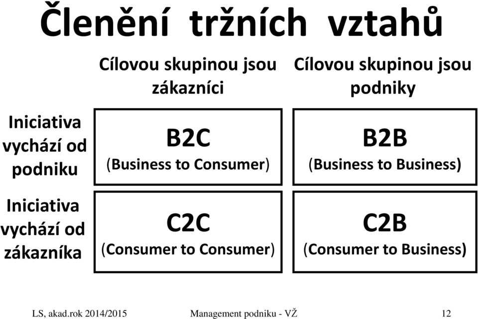 (Consumer to Consumer) Cílovou skupinou jsou podniky B2B (Business to