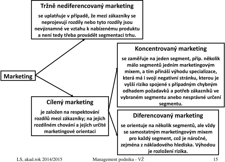 Cílený marketing je založen na respektování rozdílů mezi zákazníky; na jejich rozdílném chování a jejich určité marketingové orientaci Koncentrovaný marketing se zaměřuje na jeden segment, příp.