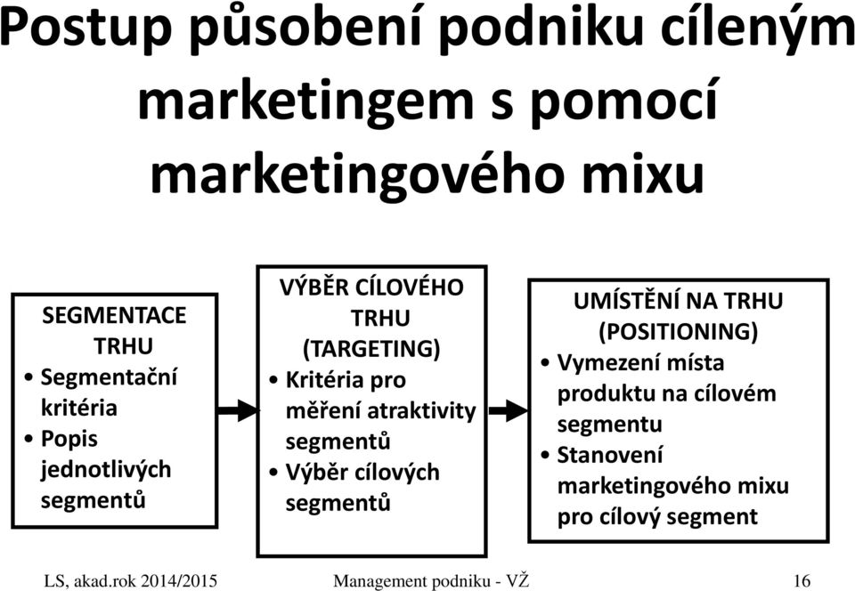 segmentů Výběr cílových segmentů UMÍSTĚNÍ NA TRHU (POSITIONING) Vymezení místa produktu na cílovém