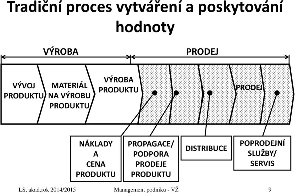 A CENA PRODUKTU PROPAGACE/ PODPORA PRODEJE PRODUKTU DISTRIBUCE