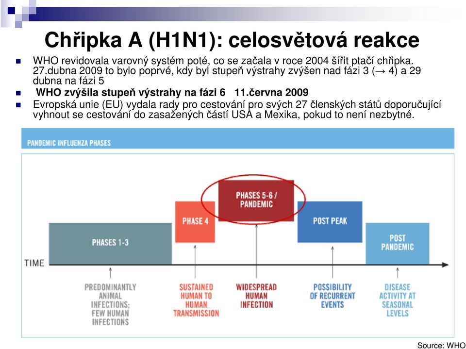 dubna 2009 to bylo poprvé, kdy byl stupeň výstrahy zvýšen nad fázi 3 ( 4) a 29 dubna na fázi 5 WHO zvýšila