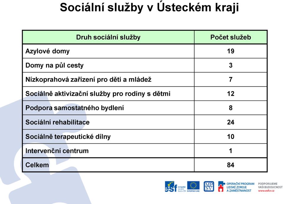 aktivizační služby pro rodiny s dětmi 12 Podpora samostatného bydlení 8