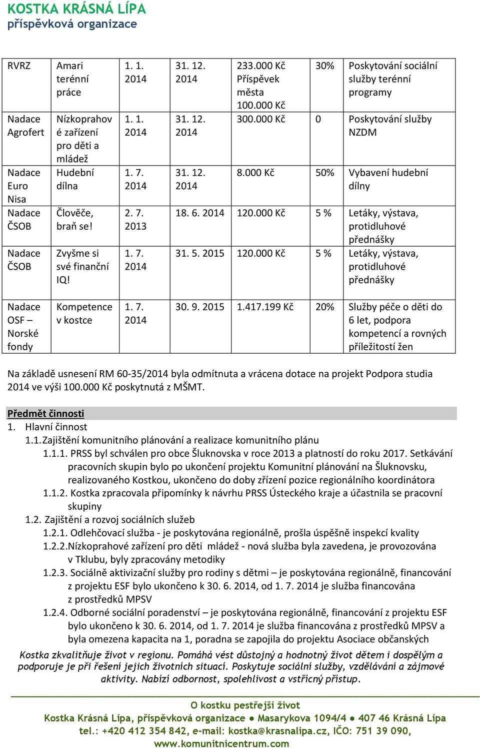 000 Kč 5 % Letáky, výstava, protidluhové přednášky OSF Norské fondy Kompetence v kostce 30. 9. 2015 1.417.