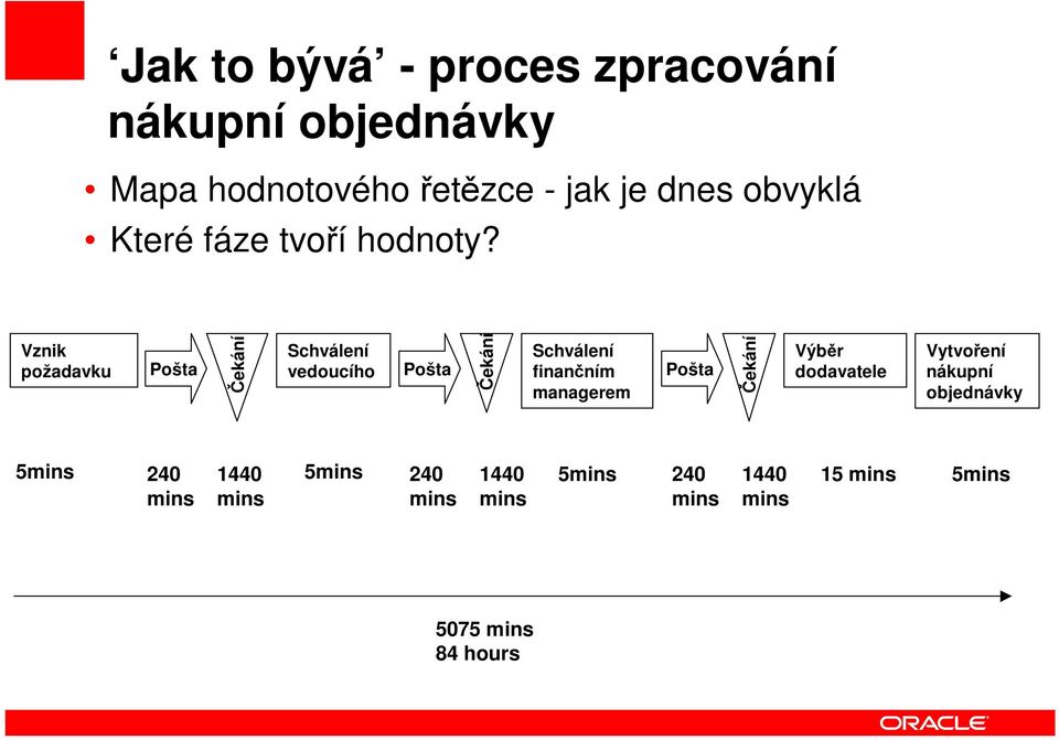Vznik požadavku Pošta Čekání Schválení vedoucího Pošta Čekání Schválení finančním managerem