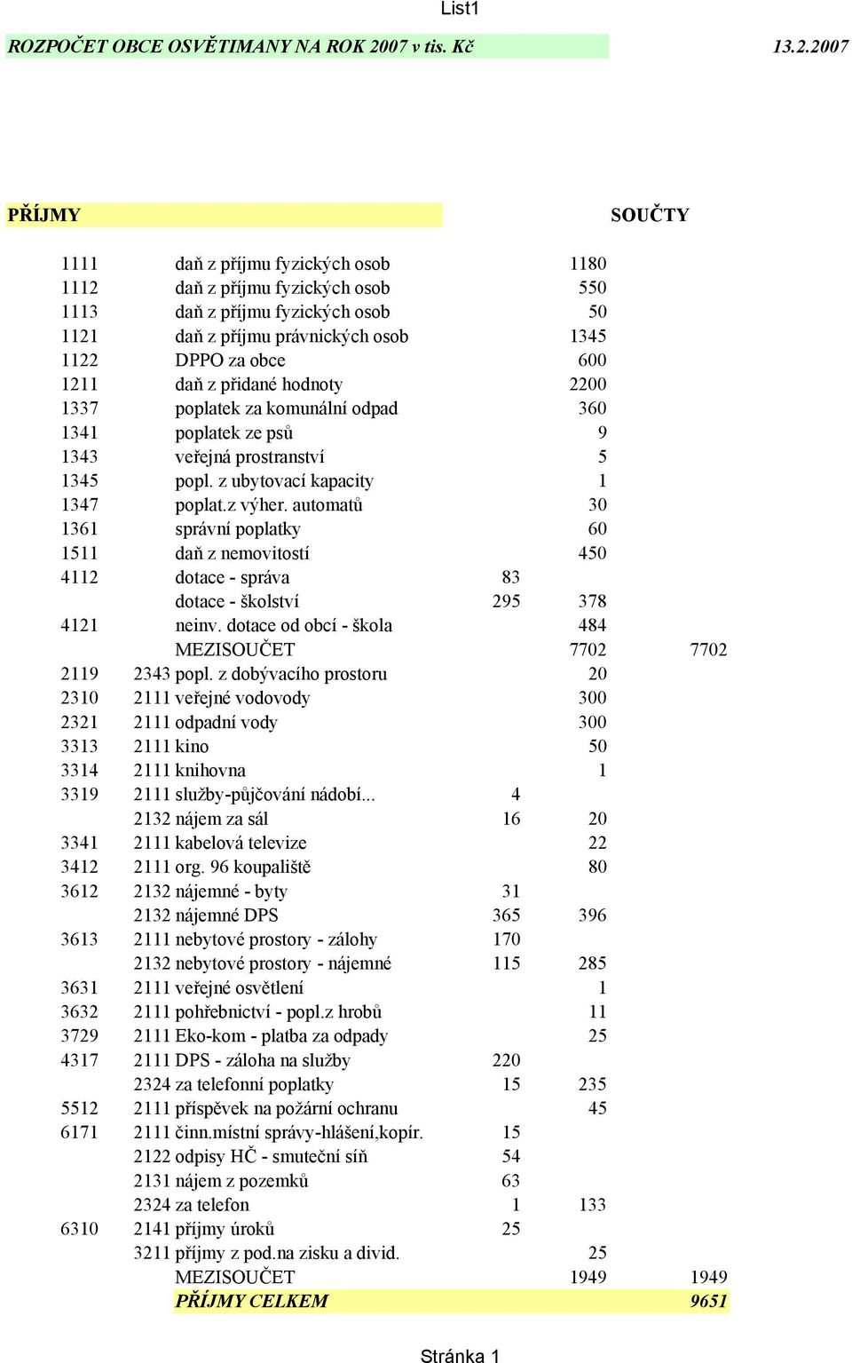 2007 PŘÍJMY SOUČTY 1111 daň z příjmu fyzických osob 1180 1112 daň z příjmu fyzických osob 550 1113 daň z příjmu fyzických osob 50 1121 daň z příjmu právnických osob 1345 1122 DPPO za obce 600 1211