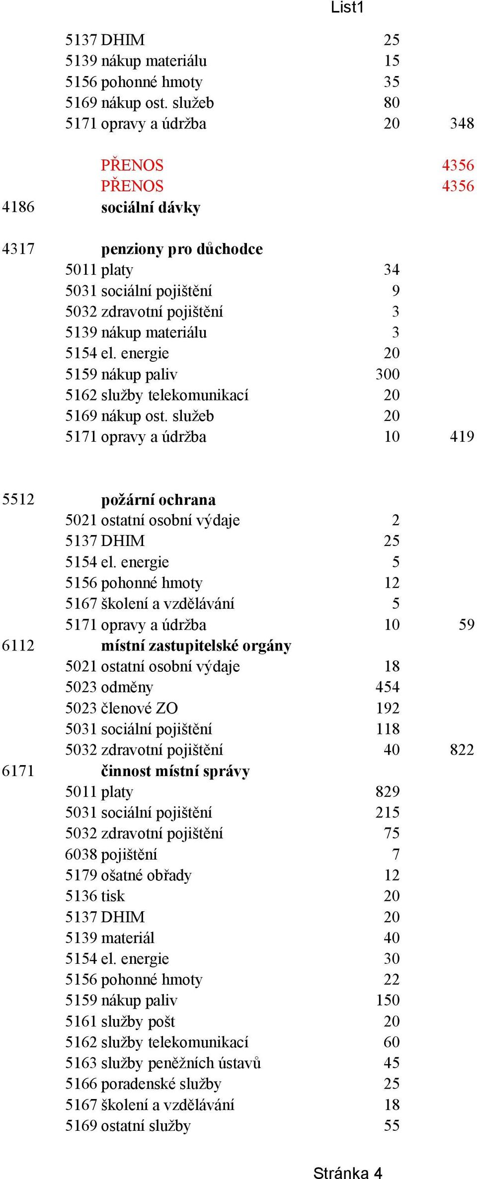 5154 el. energie 20 5159 nákup paliv 300 5162 služby telekomunikací 20 5169 nákup ost. služeb 20 5171 opravy a údržba 10 419 5512 požární ochrana 5021 ostatní osobní výdaje 2 5137 DHIM 25 5154 el.