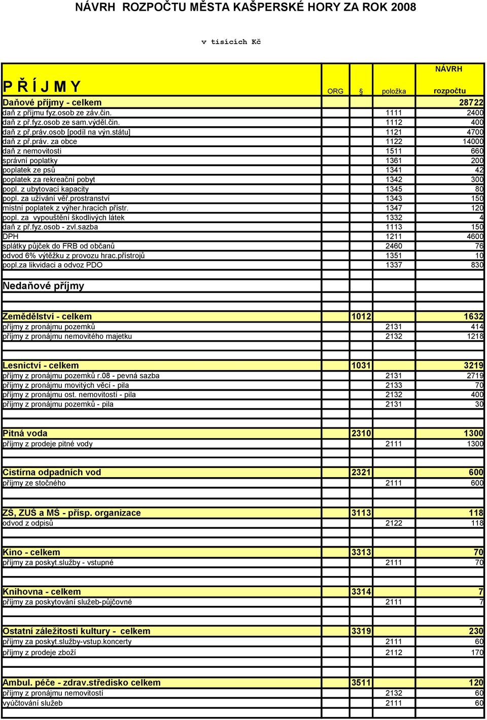 z ubytovací kapacity 1345 80 popl. za užívání věř.prostranství 1343 150 místní poplatek z výher.hracích přístr. 1347 120 popl. za vypouštění škodlivých látek 1332 4 daň z př.fyz.osob - zvl.