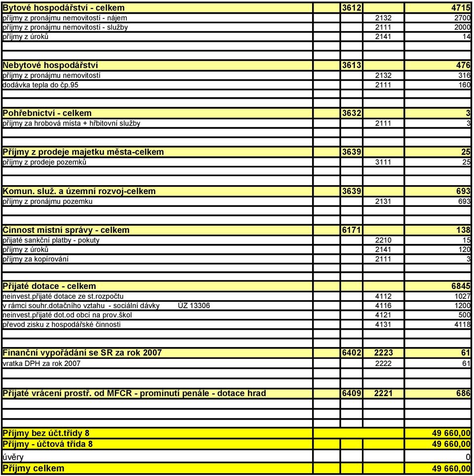 95 2111 160 Pohřebnictví - celkem 3632 3 příjmy za hrobová místa + hřbitovní služb