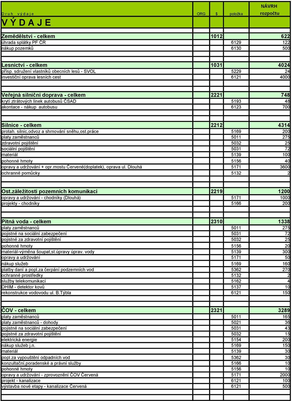 autobusu 6123 700 Silnice - celkem 2212 4314 protah. silnic,odvoz a shrnování sněhu,ost.