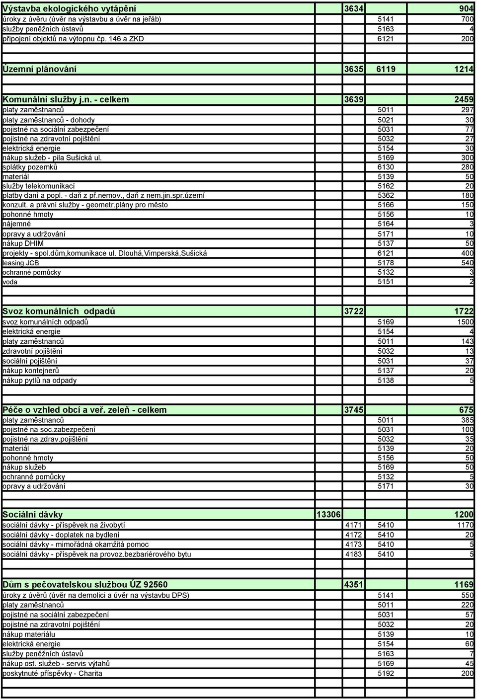 plánování 3635 6119 1214 Komunální služby j.n. - celkem 3639 2459 platy zaměstnanců 5011 297 platy zaměstnanců - dohody 5021 30 pojistné na sociální zabezpečení 5031 77 pojistné na zdravotní