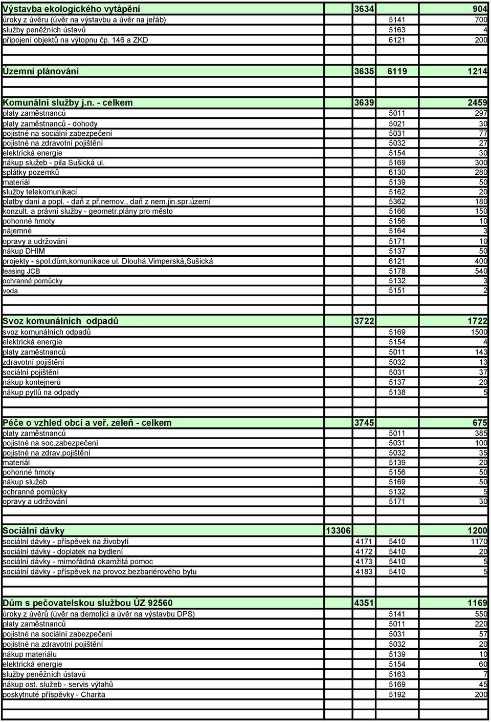 plánování 3635 6119 1214 Komunální služby j.n. - celkem 3639 2459 platy zaměstnanců 5011 297 platy zaměstnanců - dohody 5021 30 pojistné na sociální zabezpečení 5031 77 pojistné na zdravotní