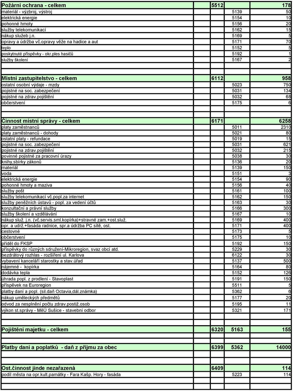 ples hasičů 5192 1 služby školení 5167 2 Místní zastupitelstvo - celkem 6112 958 ostatní osobní výdaje - mzdy 5023 750 pojistné na soc. zabezpečení 5031 134 pojistné na zdrav.