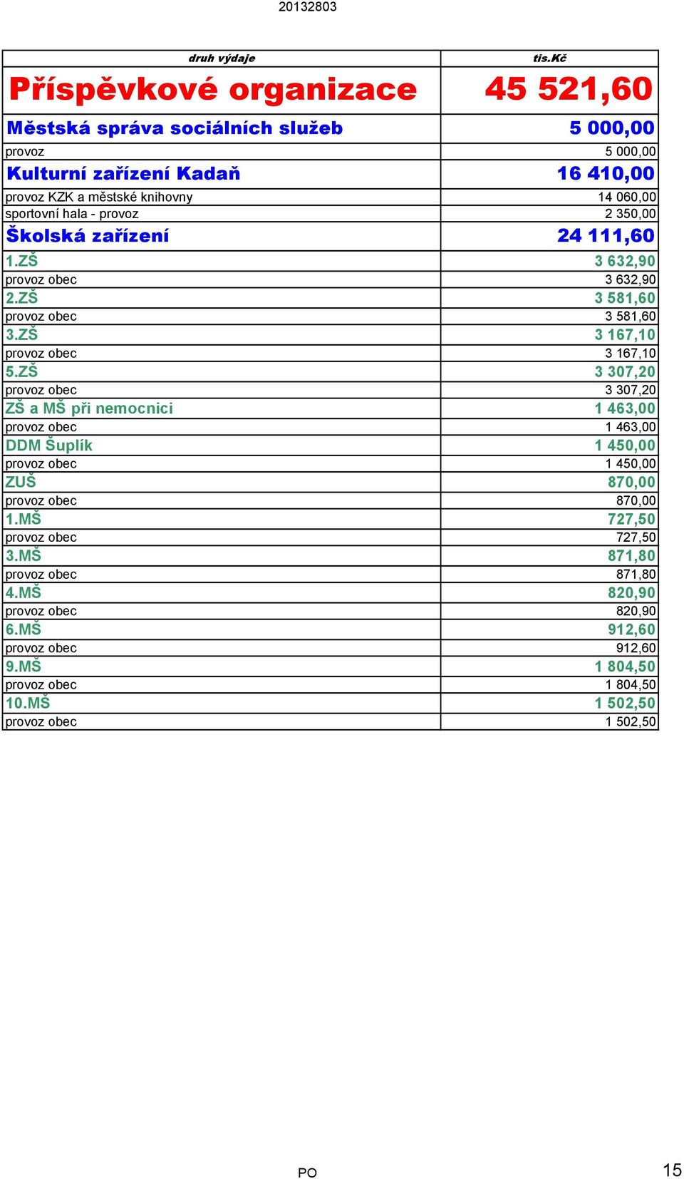 ZŠ 3 307,20 provoz obec 3 307,20 ZŠ a MŠ při nemocnici 1 463,00 provoz obec 1 463,00 DDM Šuplík 1 450,00 provoz obec 1 450,00 ZUŠ 870,00 provoz obec 870,00 1.