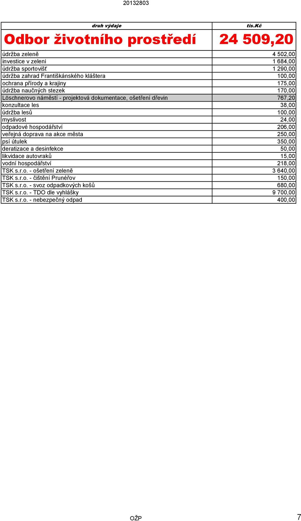 odpadové hospodářství 206,00 veřejná doprava na akce města 250,00 psí útulek 350,00 deratizace a desinfekce 50,00 likvidace autovraků 15,00 vodní hospodářství 218,00 TSK s.r.o. - ošetření zeleně 3 640,00 TSK s.