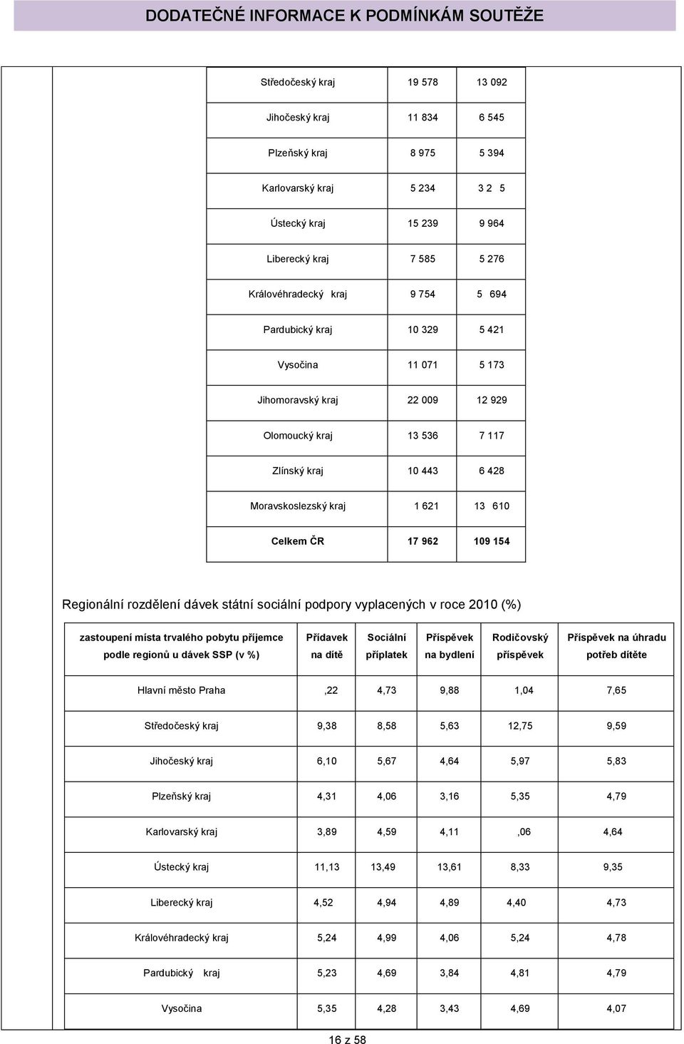 Regionální rozdělení dávek státní sociální podpory vyplacených v roce 2010 (%) zastoupení místa trvalého pobytu příjemce Přídavek Sociální Příspěvek Rodičovský Příspěvek na úhradu podle regionů u