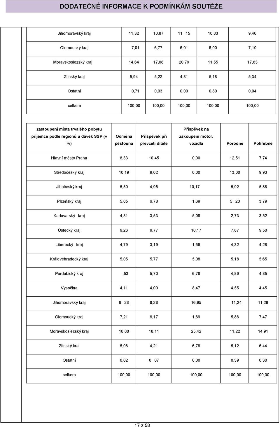 %) pěstouna převzetí dítěte vozidla Porodné Pohřebné Hlavní město Praha 8,33 10,45 0,00 12,51 7,74 Středočeský kraj 10,19 9,02 0,00 13,00 9,93 Jihočeský kraj 5,50 4,95 10,17 5,92 5,88 Plzeňský kraj