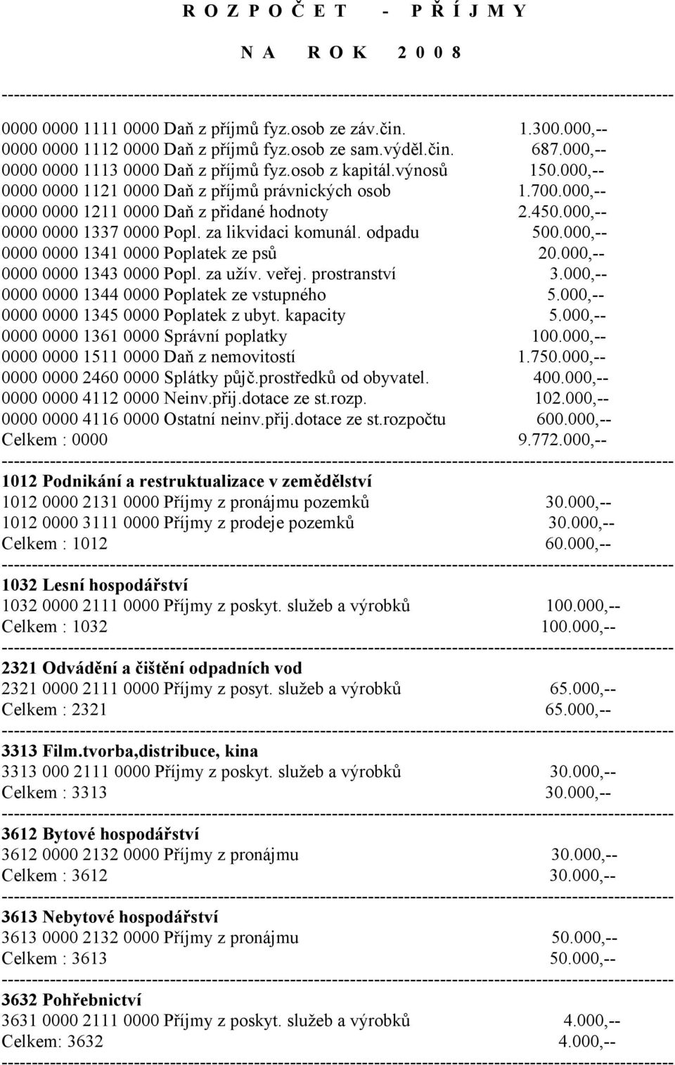 000,-- 0000 0000 1337 0000 Popl. za likvidaci komunál. odpadu 500.000,-- 0000 0000 1341 0000 Poplatek ze psů 20.000,-- 0000 0000 1343 0000 Popl. za užív. veřej. prostranství 3.