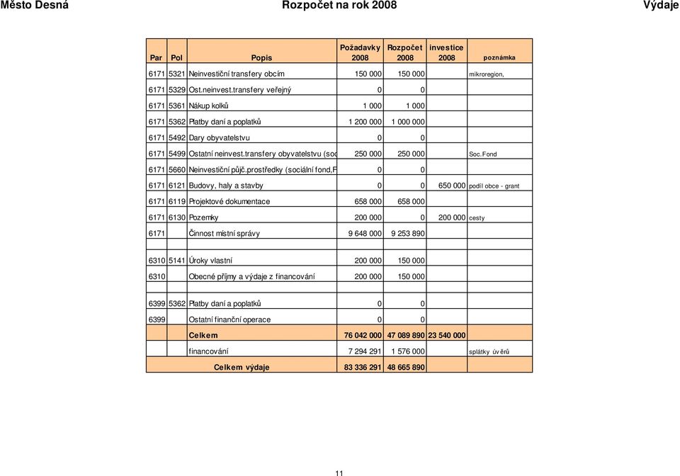 transfery obyvatelstvu (sociální fond) 250 000 250 000 Soc.Fond 6171 5660 Neinvesti ní p.