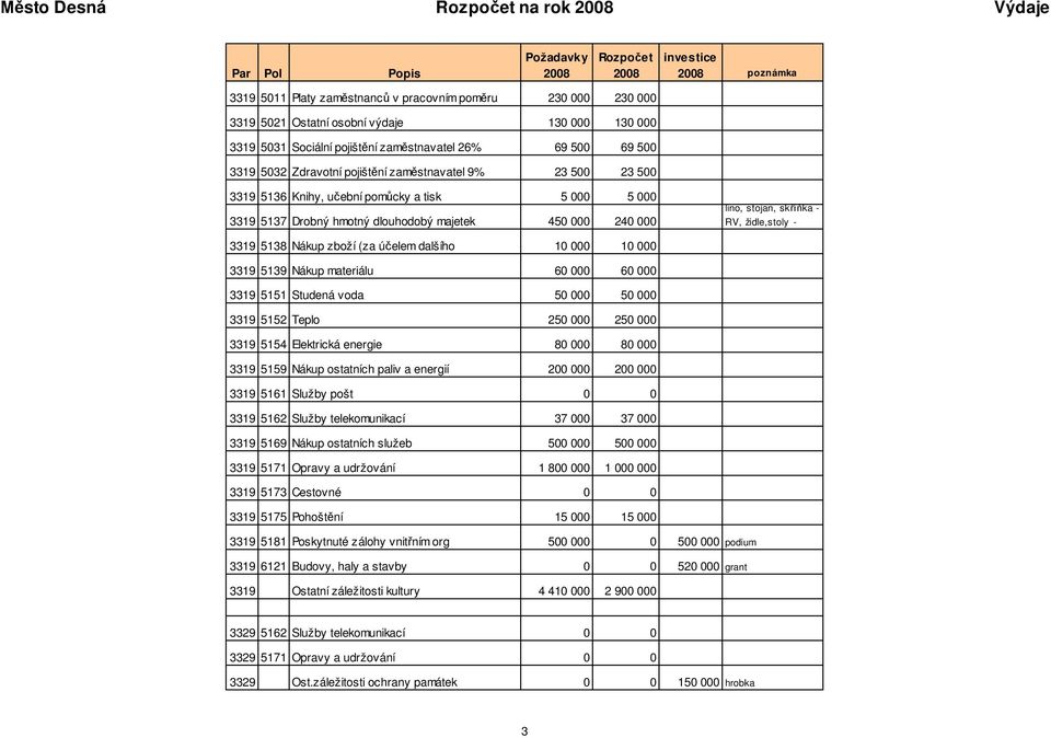 RV, židle,stoly - 3319 5138 Nákup zboží (za ú elem dalšího 10 000 10 000 3319 5139 Nákup materiálu 60 000 60 000 3319 5151 Studená voda 50 000 50 000 3319 5152 Teplo 250 000 250 000 3319 5154