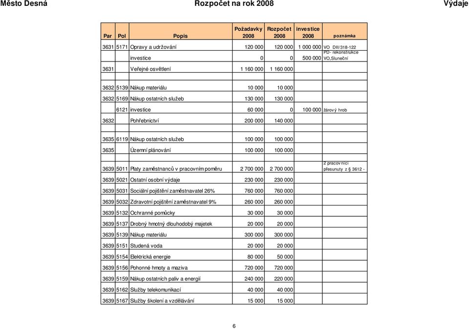 3635 Územní plánování 100 000 100 000 3639 5011 Platy zam stnanc v pracovním pom ru 2 700 000 2 700 000 2 pracov níci esunuty z 3612-3639 5021 Ostatní osobní výdaje 230 000 230 000 3639 5031 Sociální